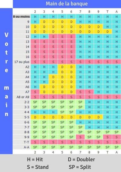 tableau des stratégies du blackjack