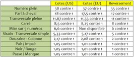 tableau des règles et probabilités de la roulette